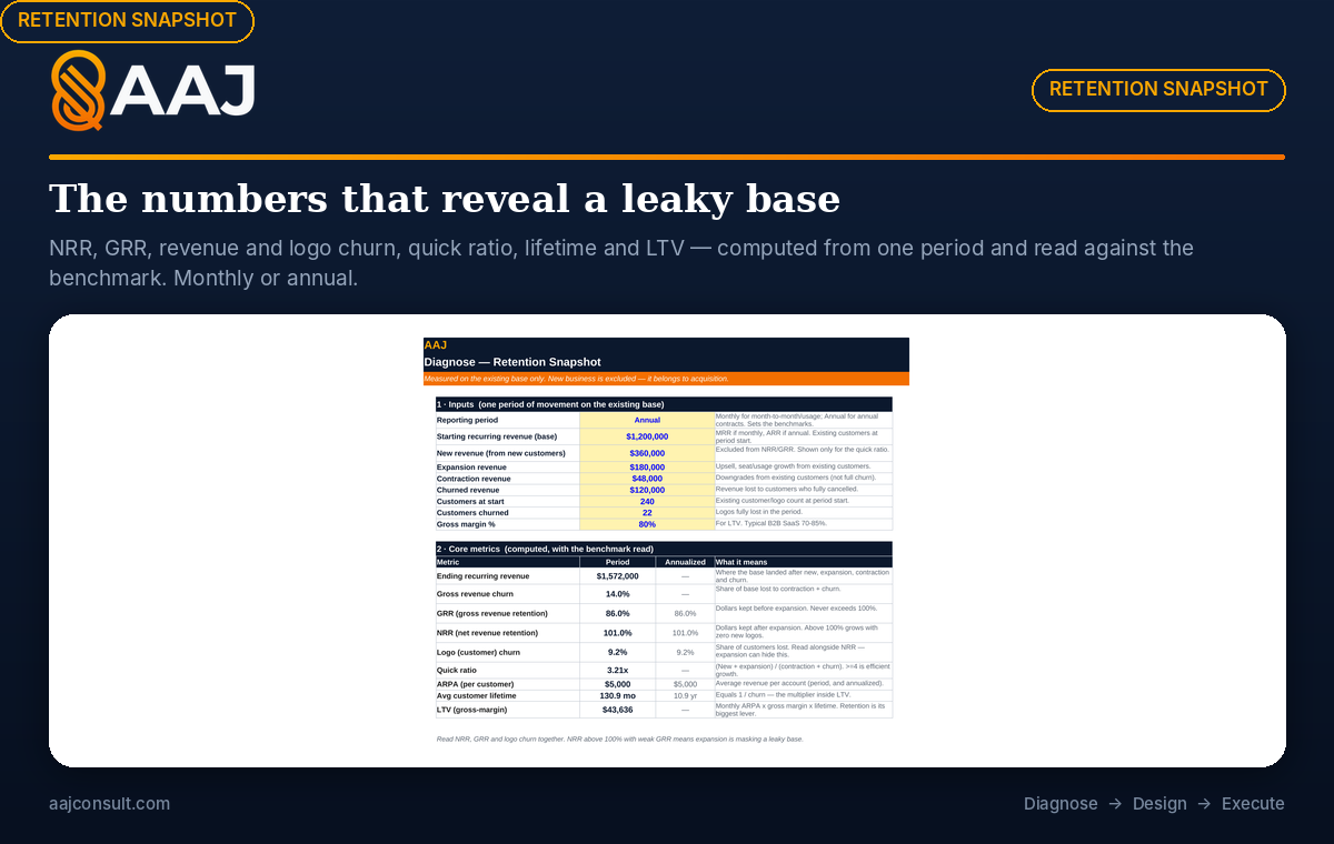 Retention Snapshot tab: NRR, GRR, churn, quick ratio, lifetime and LTV with plain-English reads