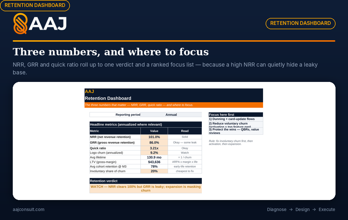 Retention Dashboard tab: NRR, GRR and quick ratio with a health verdict and a ranked focus list