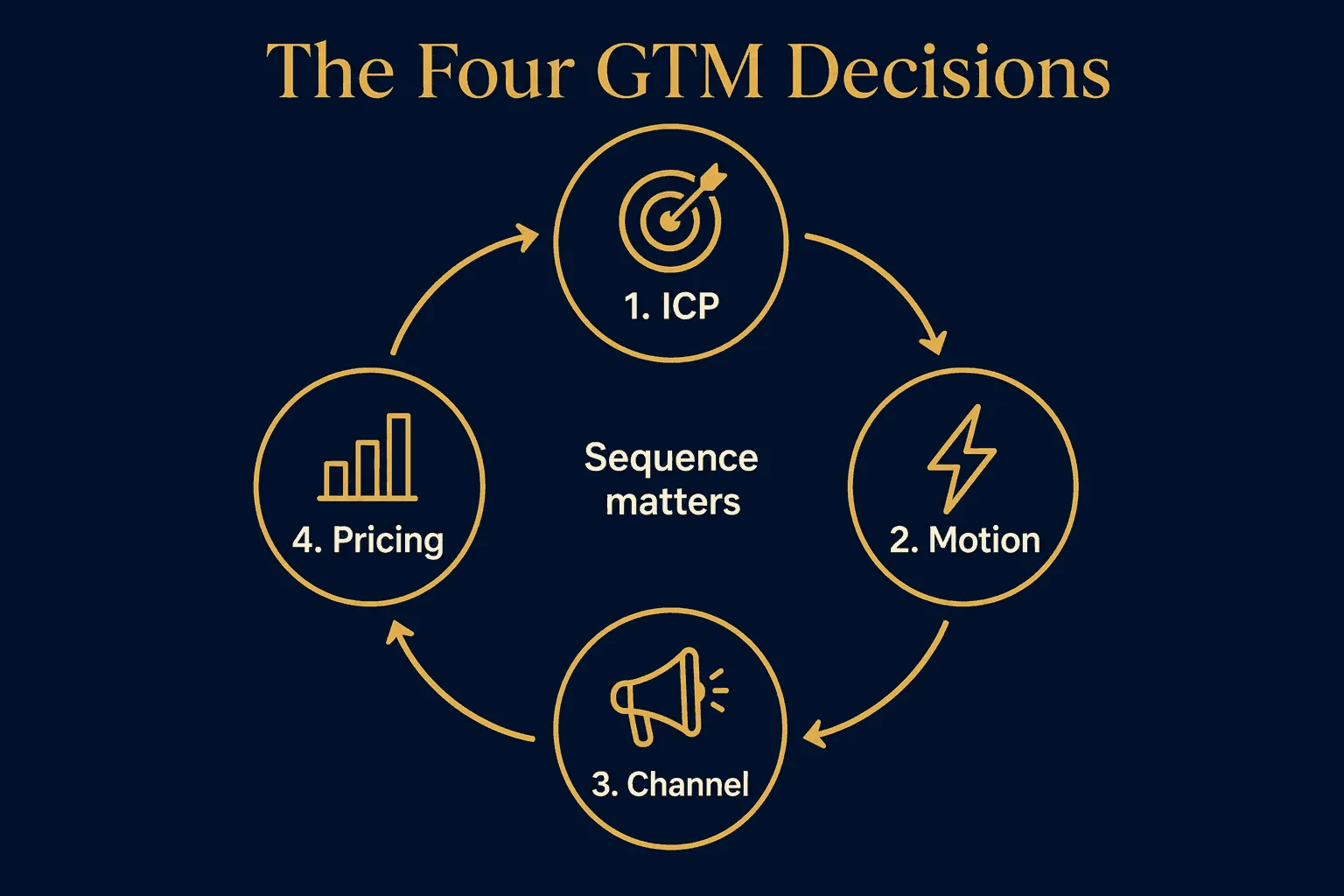 Circular diagram showing the four sequential GTM decisions: ICP, Motion, Channel, Pricing