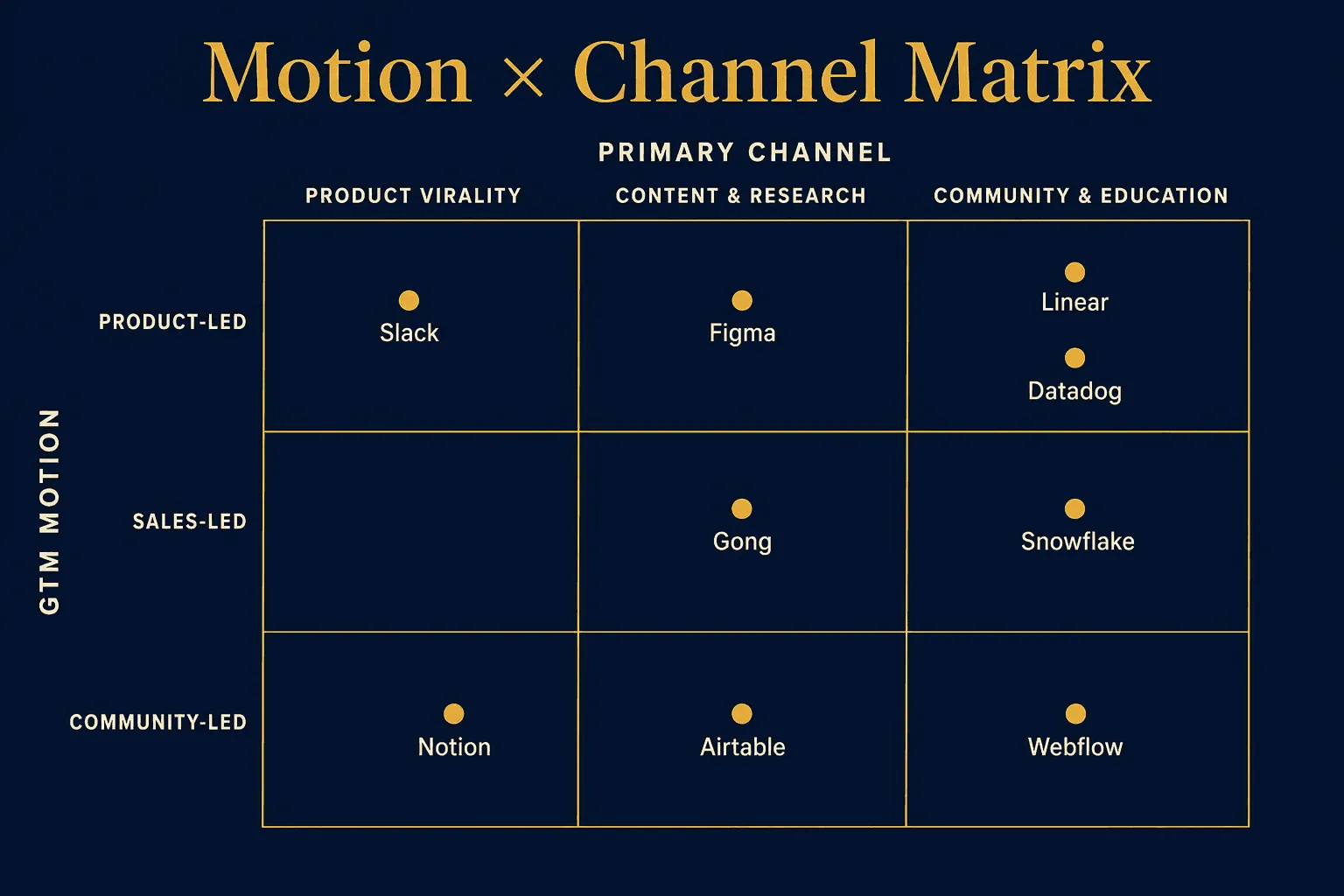 Motion by Channel matrix plotting Slack, Figma, Linear, Datadog, Gong, Snowflake, Drift, Notion, Airtable, and Webflow across product-led, sales-led, and community-led motions