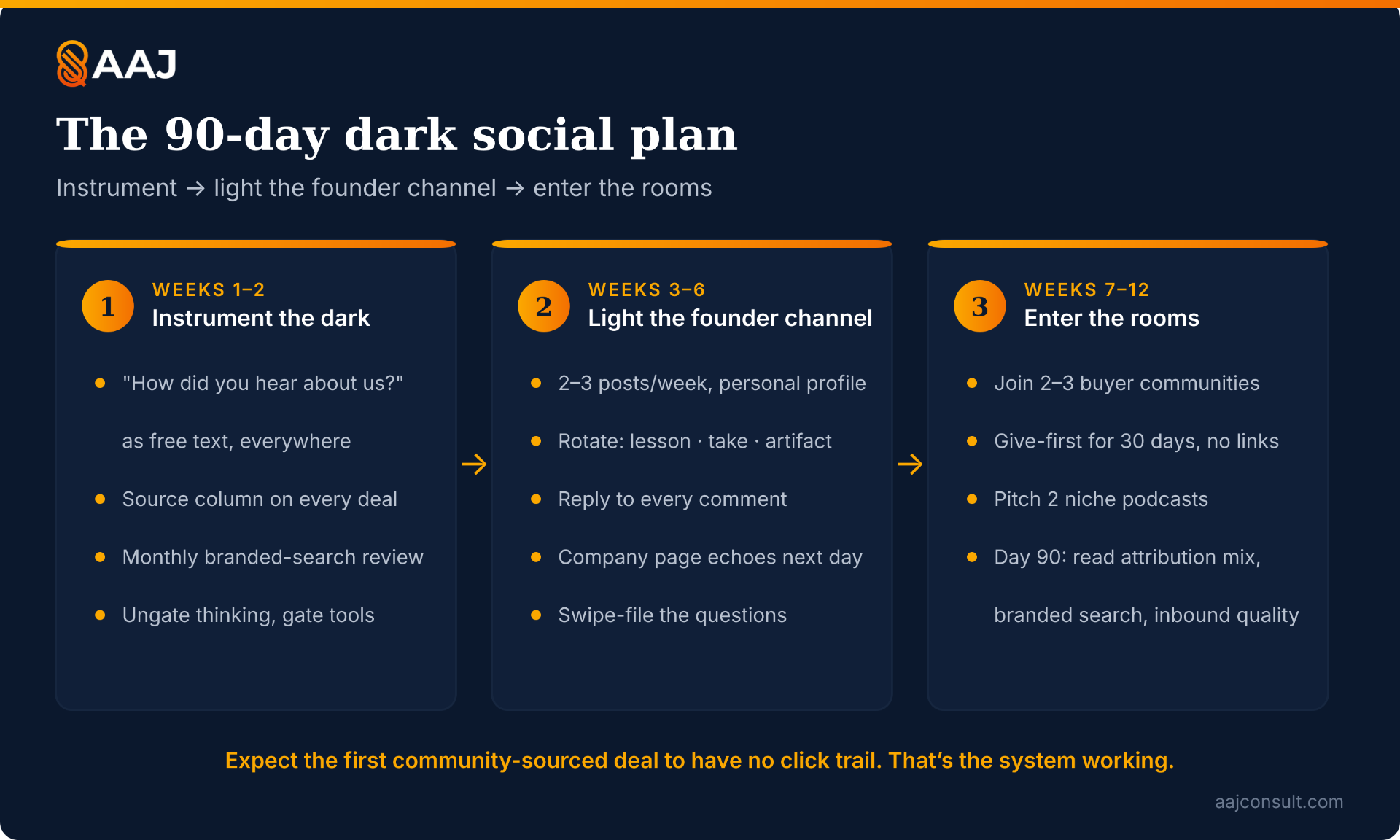 Infographic: the 90-day dark social plan — instrument, light the founder channel, enter the rooms