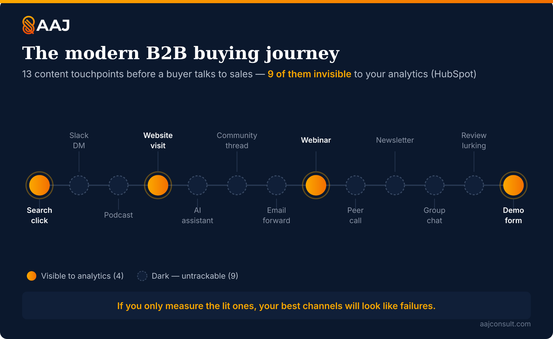 Infographic: the modern B2B buying journey — 13 touchpoints, 9 invisible to analytics