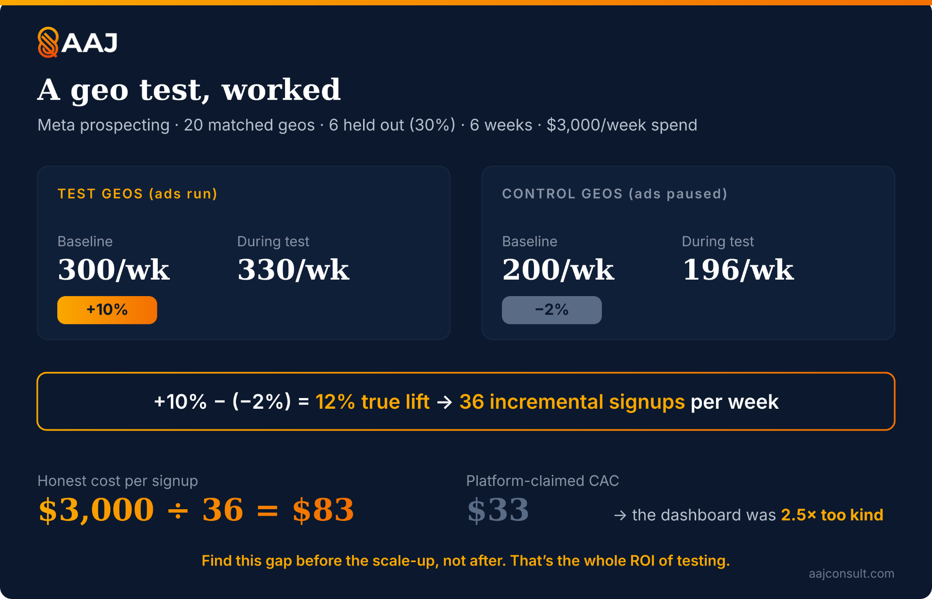 Infographic: worked geo-holdout example showing difference-in-differences and cost per incremental signup