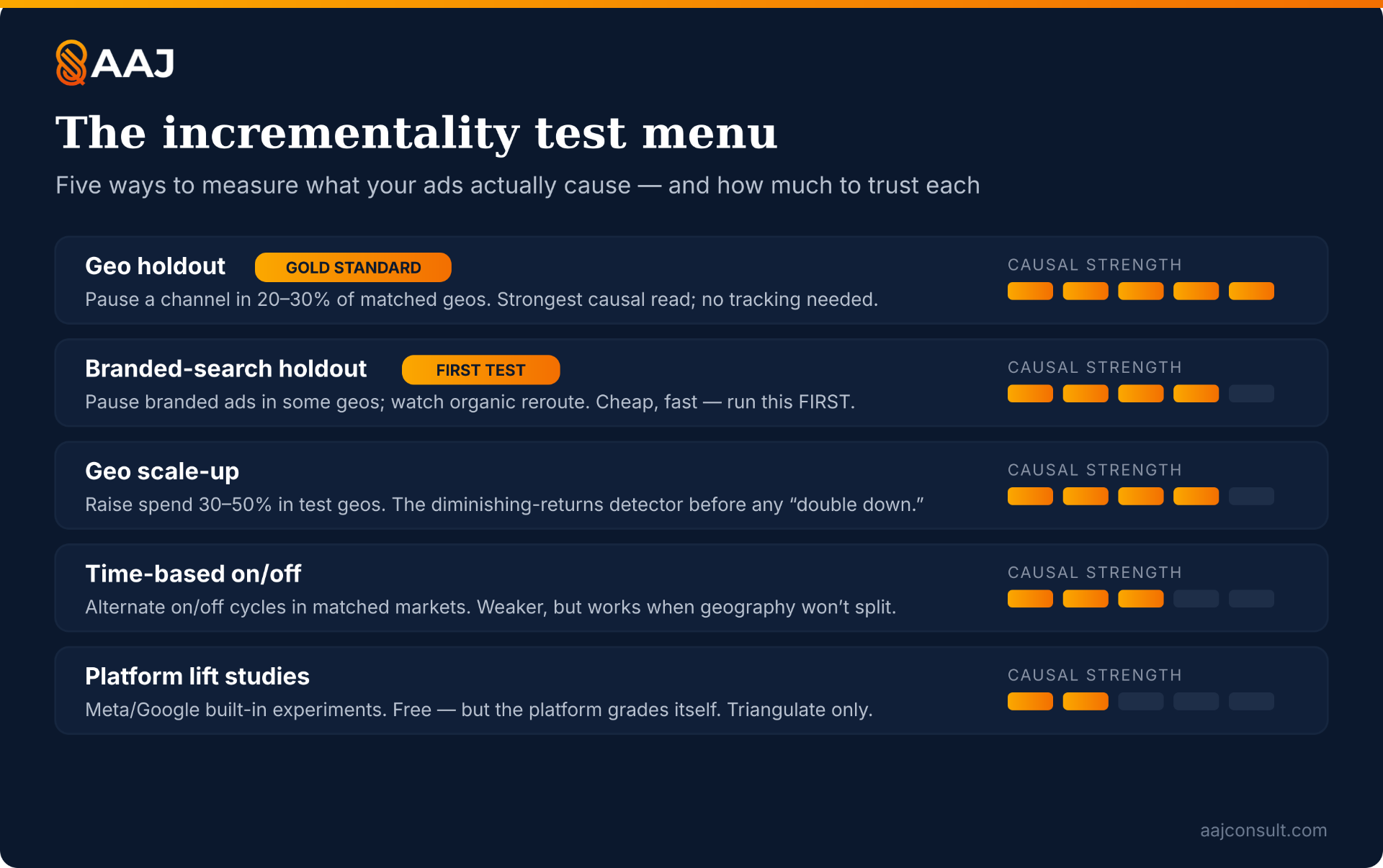 Infographic: the incrementality test menu — geo holdout, scale-up, time-based on/off, platform lift, branded-search holdout
