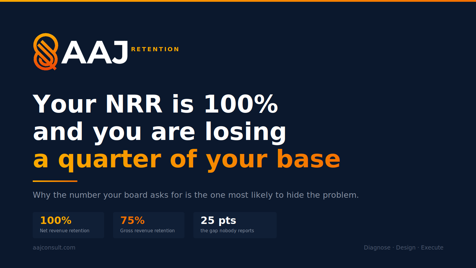 Your NRR is 100% and you are losing a quarter of your base — NRR 100%, GRR 75%, a 25-point hidden gap