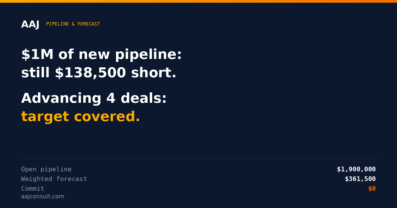 $1M of new pipeline: still $138,500 short. Advancing 4 deals: target covered — AAJ pipeline and forecast