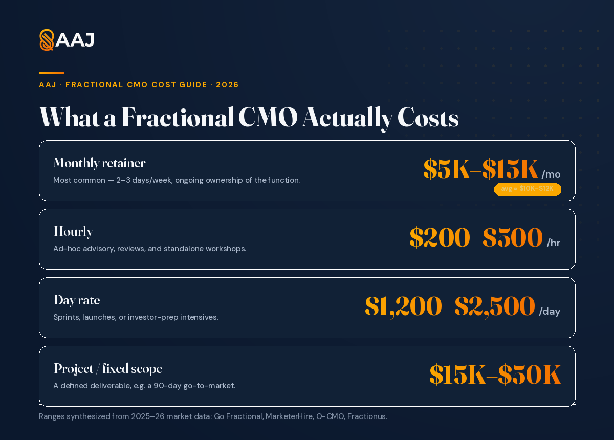Fractional CMO cost by engagement type: hourly advisory $200–$500/hr, strategy-only retainer $5,000–$10,000/mo, embedded fractional CMO $10,000–$20,000/mo, CMO + execution pod $20,000–$35,000/mo, fixed-fee project $15,000–$50,000.