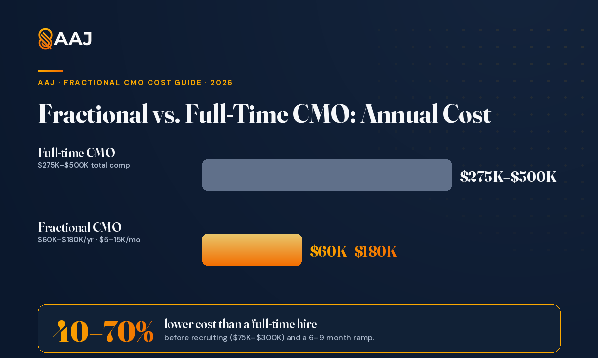 Annual cost: full-time CMO $275,000–$500,000 total comp vs fractional CMO $60,000–$180,000 per year — 40–70% lower.