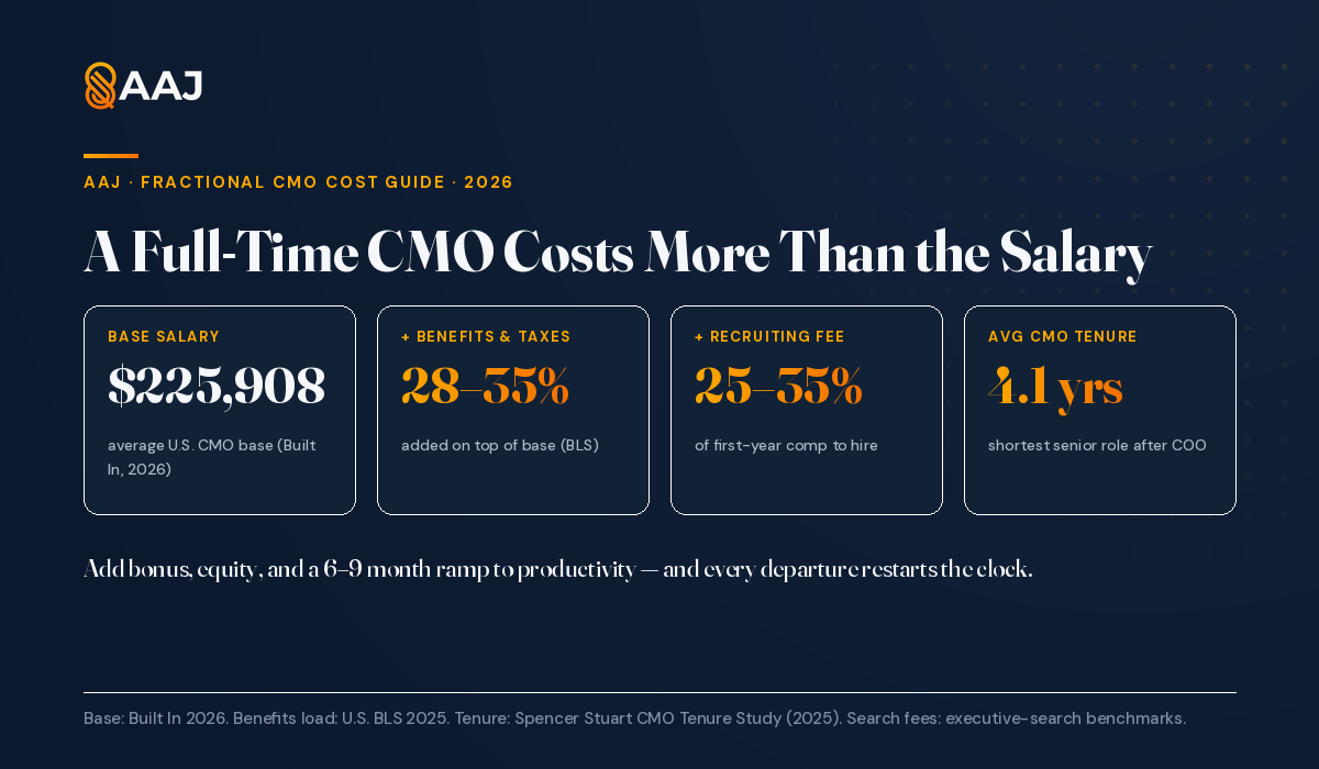 Hidden costs of a full-time CMO: base $225,908, +28–35% benefits, +25–35% recruiting fee, 4.1-year average tenure.