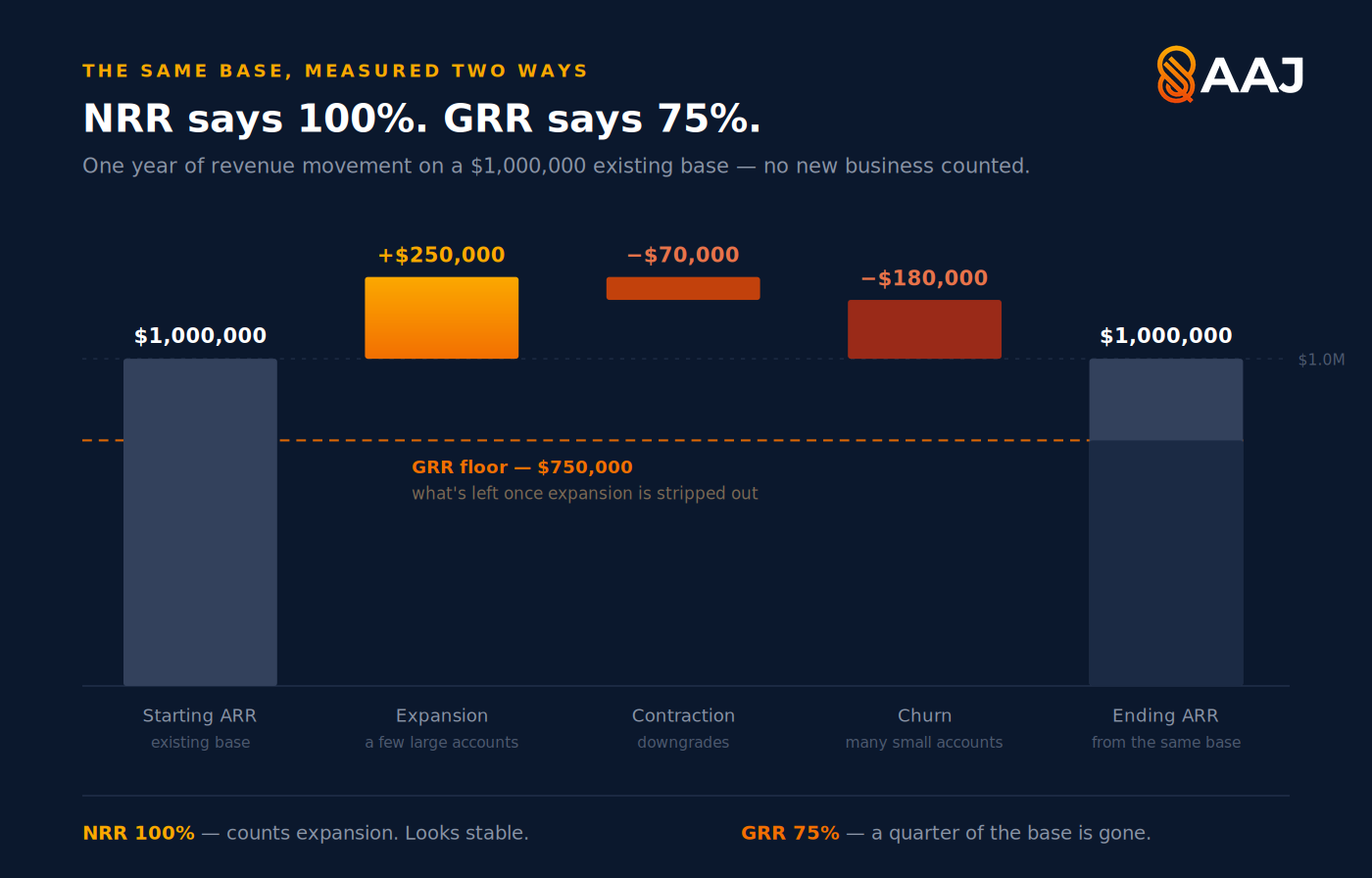Waterfall chart showing a $1,000,000 ARR base gaining $250,000 in expansion and losing $70,000 to contraction and $180,000 to churn, ending at $1,000,000 — NRR 100% while GRR sits at 75%.