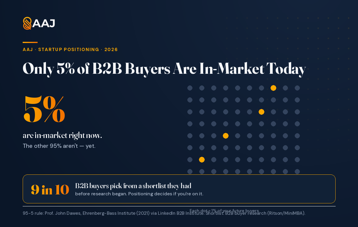 The 95-5 rule: only about 5% of B2B buyers are in-market at any time, and 9 in 10 buy from a shortlist formed before research.