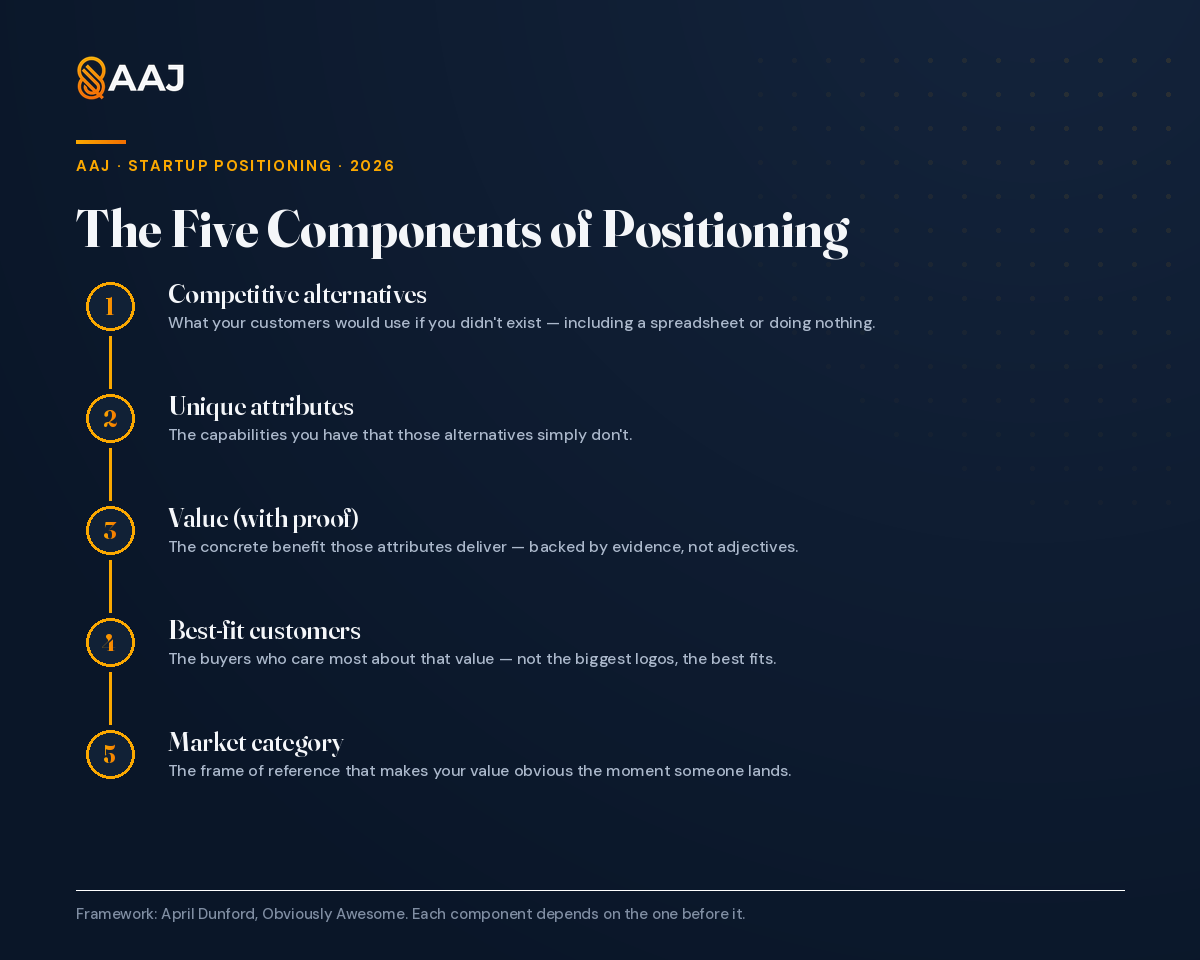April Dunford's five components of positioning: competitive alternatives, unique attributes, value, best-fit customers, market category.