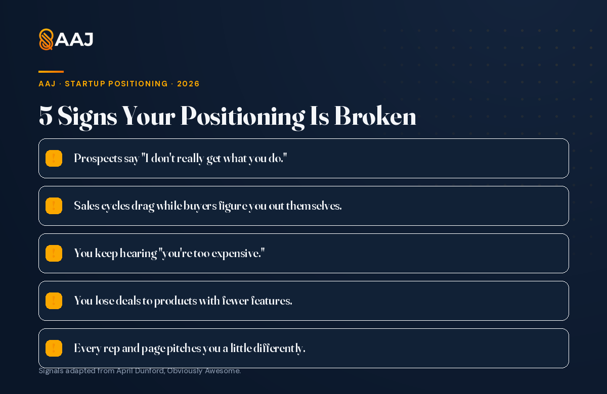 Five signs your positioning is broken: prospects don't get it, long sales cycles, 'you're too expensive', losing to simpler products, inconsistent pitches.