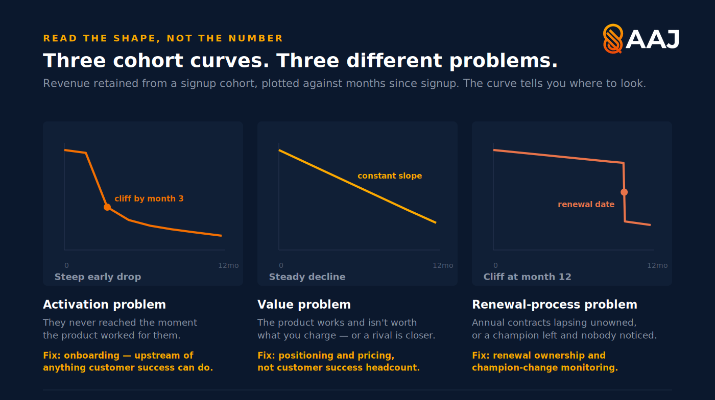 Three retention cohort curves side by side — a steep early drop indicating an activation problem, a steady linear decline indicating a value problem, and a cliff at month twelve indicating a renewal-process problem — each with its corresponding fix.