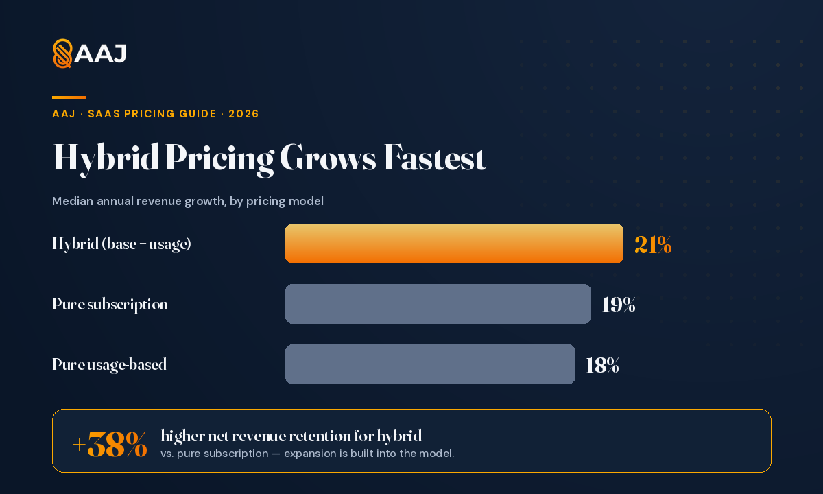 Median SaaS revenue growth by pricing model: hybrid 21%, subscription 19%, usage-based 18%; hybrid also has 38% higher NRR.