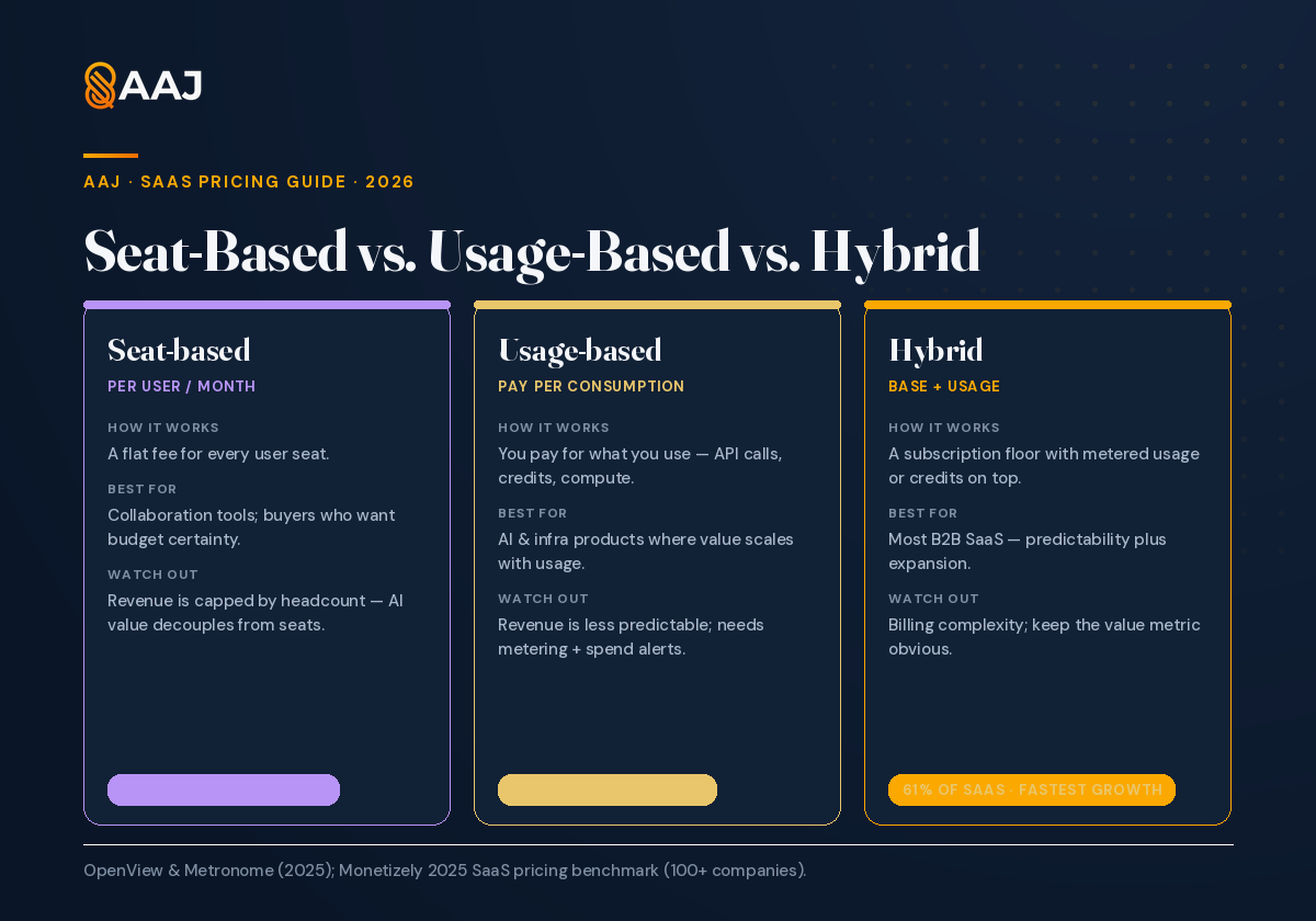 Seat-based vs. usage-based vs. hybrid SaaS pricing compared: how each works, who it fits, and what to watch for.