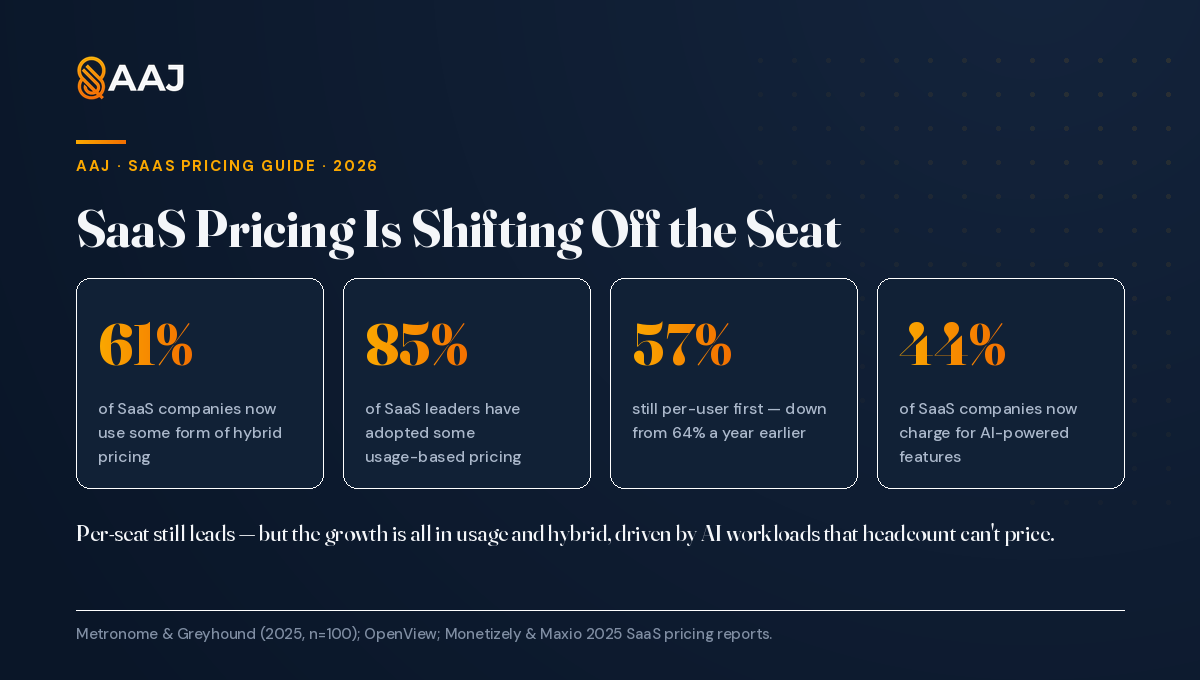 SaaS pricing shift 2026: 61% use hybrid, 85% use some usage-based pricing, 57% still per-user first, 44% charge for AI.