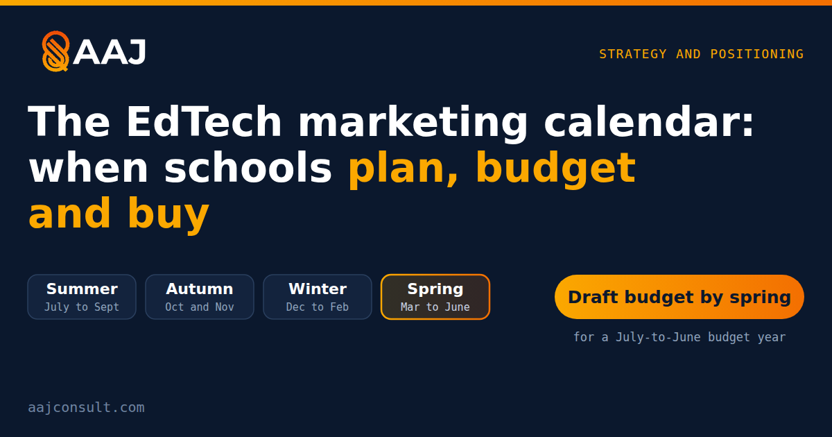 Cover for 'The EdTech Marketing Calendar: When Schools Plan, Budget and Buy': four season tiles from summer to spring, with spring highlighted as the time to be in the draft budget.