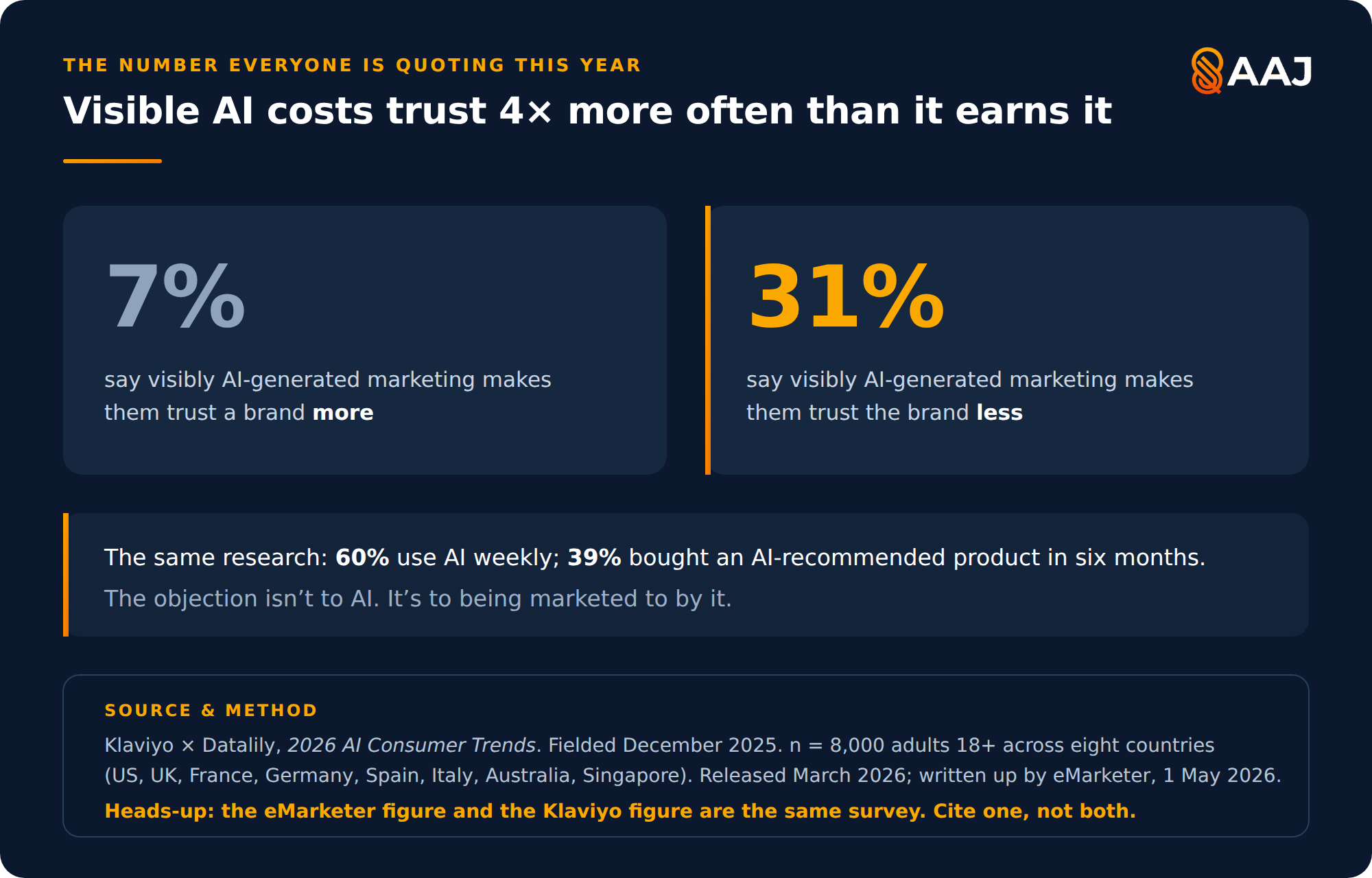 Data card: 7 percent of consumers say visibly AI-generated marketing makes them trust a brand more, while 31 percent say it makes them trust the brand less.