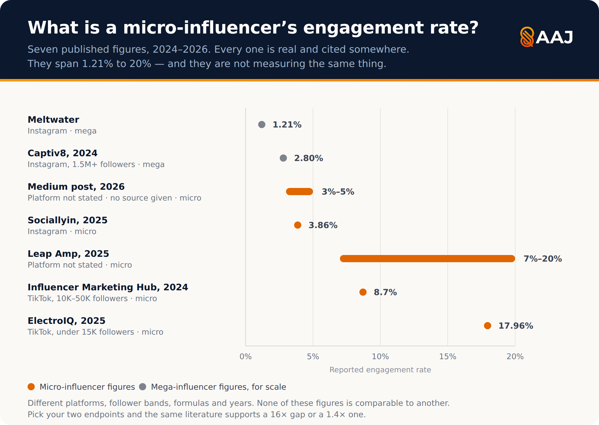 Seven published influencer engagement-rate benchmarks plotted on one axis, spanning 1.21 percent to 20 percent.