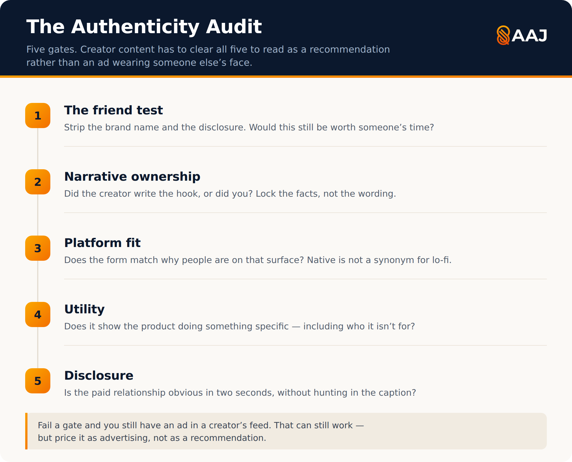 The Authenticity Audit: five gates a piece of creator content must clear — the friend test, narrative ownership, platform fit, utility, and disclosure.